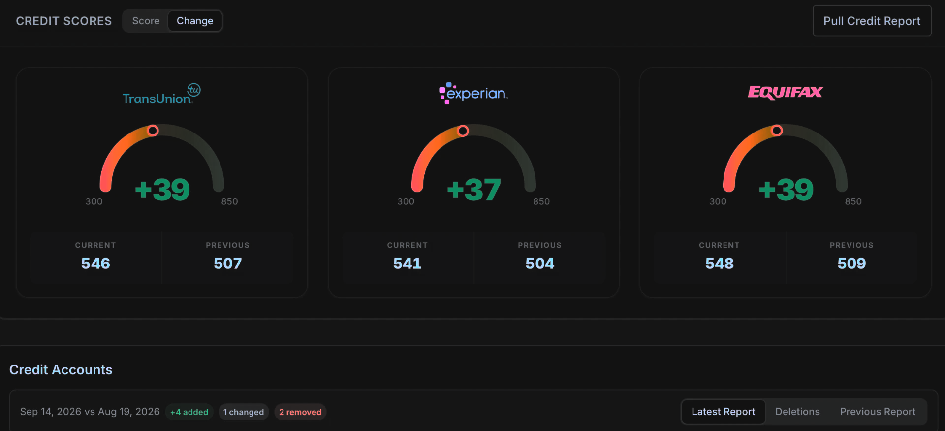 Client scores up +39, +37, and +39 across the three bureaus