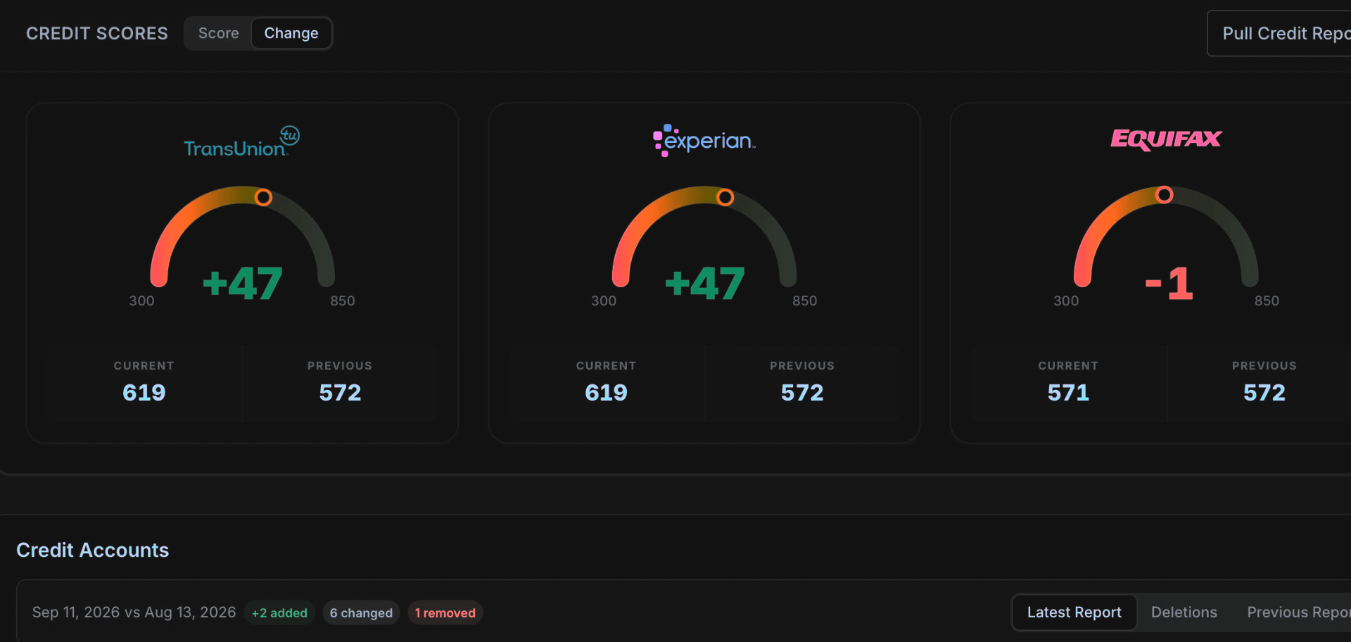 Client scores up +47 on TransUnion and +47 on Experian