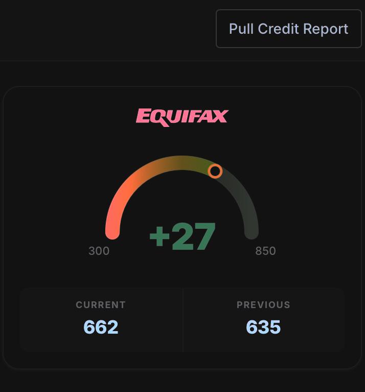 Client Equifax score up +27 to 662