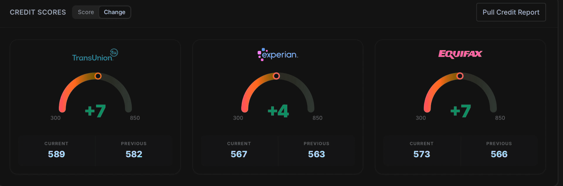 Client scores up +7, +4, and +7 across the three bureaus