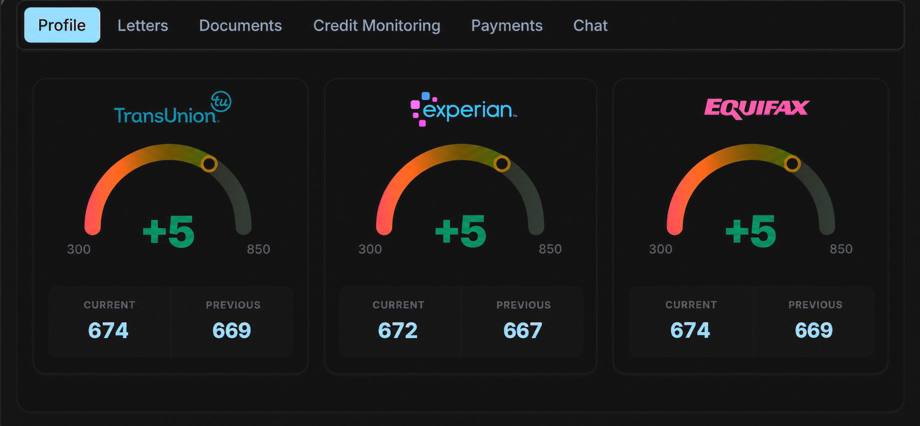Client scores up +5 on all three bureaus, reaching 674